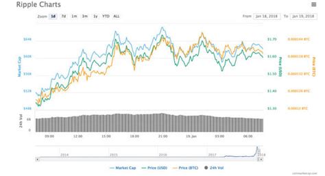 Improve your trading strategy with advanced charts. Ripple price LIVE: XRP comeback continues as token surges ...