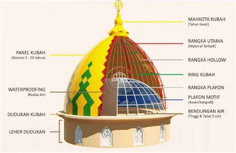 Standar Dudukan Kubah Masjid Yang Ideal Pengadaan2