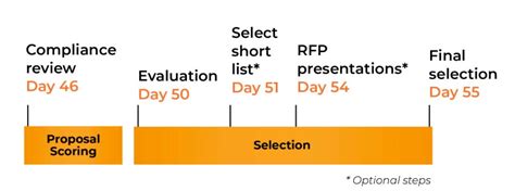 The Rfp Process The Ultimate Step By Step Guide Rfp360
