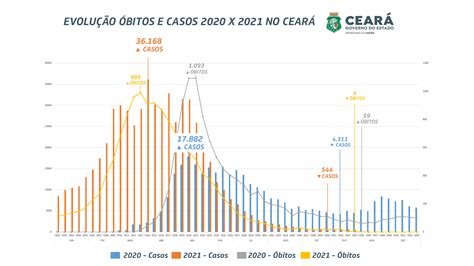 Vacinação explica queda nos índices de Covid no CE em relação a mostra gráfico da Sesa