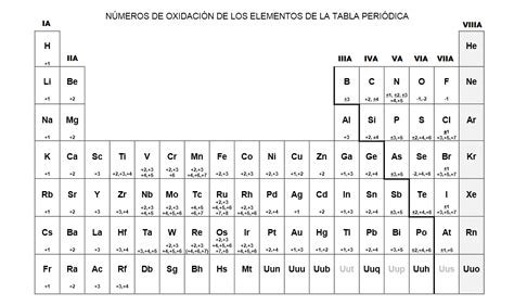Tabla Periodica Completa 2018 Tabla Periodica Pdf Numeros De Oxidacion