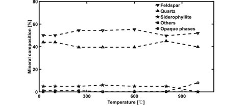 Variations In Mineral Composition Of Granite With Temperature