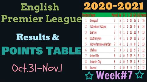 Enter a team or competition. EPL Points Table 2020-2021. This week English Premier League Results & Team Standings Week 7 ...