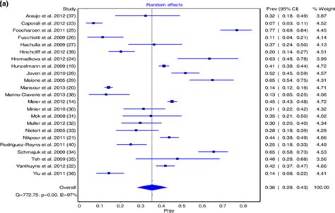 Forest Plots Showing Pooled Prevalence Of Gc Use In Overall Sample A