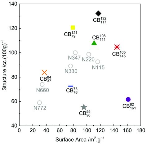 Colloidal Plot Of Tested Carbon Blacks With Commonly Used Carbon Black