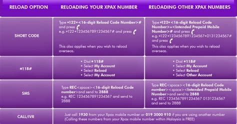 After making the above respective missed call, you will receive a message stating the 16 digit pin no. Cara topup celcom prepaid