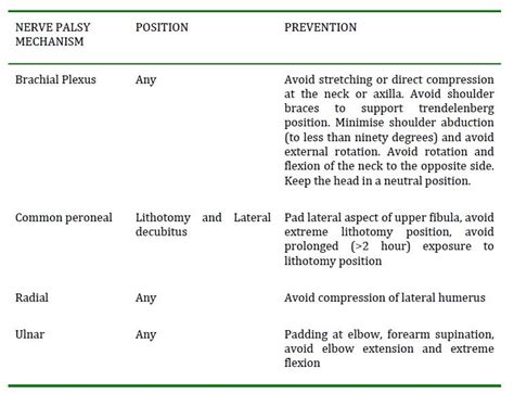 Peripheral Nerve Injuries And Positioning For General Anaesthesia