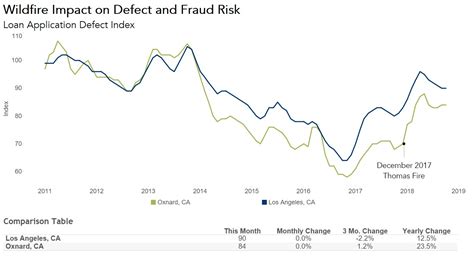 Defect Risk Declines Nationally, But Future Increases 