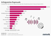Infografik: Erfolgreiche Popmusik | Statista