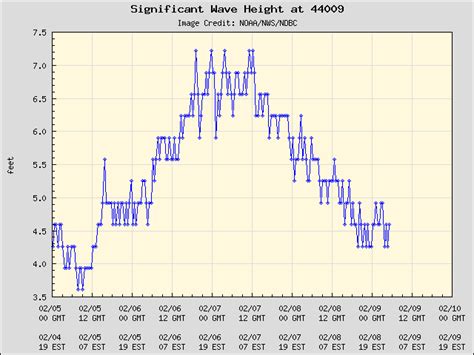 Storm Tide Forecast Delaware Coastal Flood Monitoring System