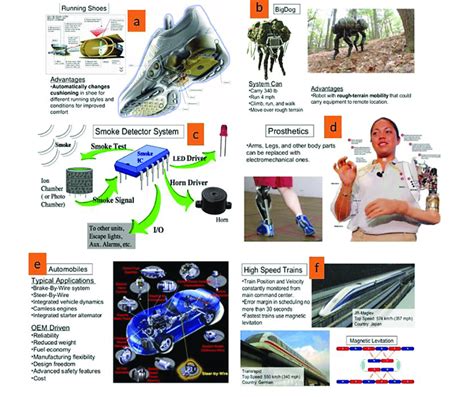 Applications Of Mechatronics A Sport B Robotics C Home D