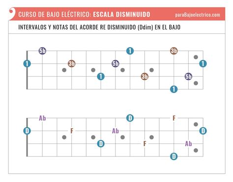 Acorde Disminuido En El Bajo Fórmula Posiciones Inversiones