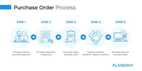 Purchase Order Po Process And Procedures Planergy Software