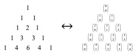 Pascal´s Triangle Advanced Higher Maths