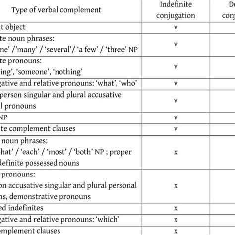 Indefinite And Definite Conjugations Present Indicative Adapted From