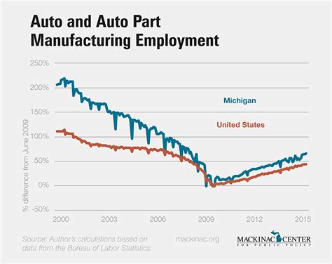 Michigan S Economic Recovery More Than Just The Auto Industry Mackinac Center