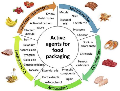 Vira Smart Packaging What Is Active Packaging