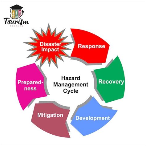 The Hazard Management Cycle Made Simple Tourism Teacher