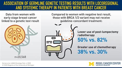 How Hereditary Genetic Testing Results Impact Breast Cancer Treatment