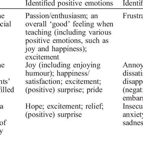 Identified Positive And Negative Emotions Allocated To The Three Main