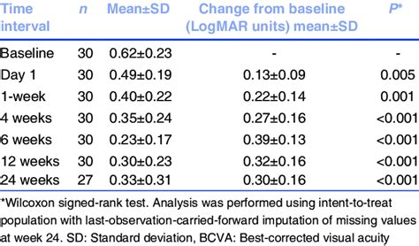List of 16 bcva definitions. Change in the BCVA at various posttreatment visits ...