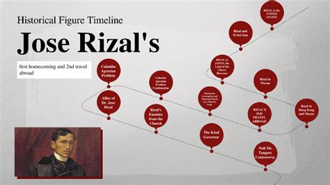 Historical Figures Timeline Jose Rizal S First Homecoming And Nd My