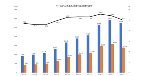 6年連続で営業利益率50％超え「キーエンス」が実践するファブレス経営 “総資産における有形固定資産比率”を類似企業と比較してみたら極めて低かっ