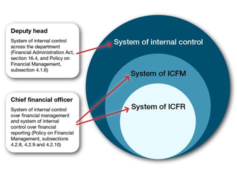 Guide To Internal Control Over Financial Management Canadaca