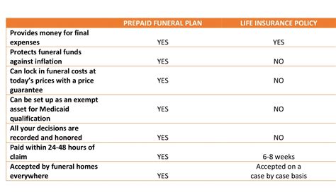 Life insurance is a policy that works by paying out a sum to your beneficiaries when you pass away life insurance comes in different shapes and sizes, so think about what you want to be covered for. Final Expenses Life Insurance - Keikaiookami