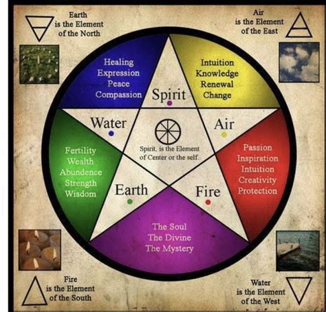 Elemental Chart Witch Pentacle Elemental Magic Book Of Shadows