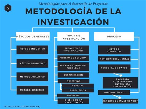 Metodologías De Investigación Luis Antonio Saucedo Hernández
