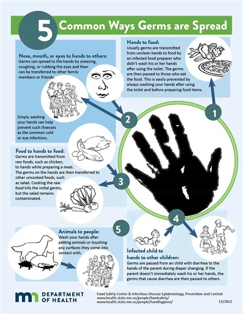 Prevent Spreading Germs Chart