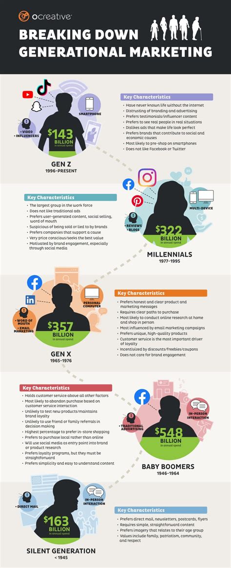 Quick Facts For Marketing To Each Generation Breaking Down