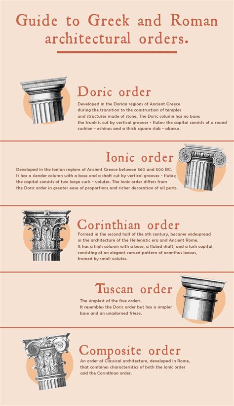 Guide To Ancient Greek And Roman Architectural Orders Coolguides