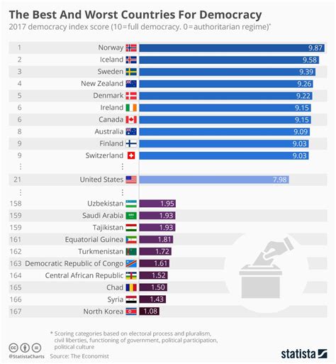 Why do peple say that the us is a young country? Where does Greece rank in The Economist's Democracy Index? (infographic) | protothemanews.com