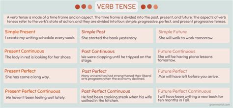 Verb Tenses Uses Examples Worksheet