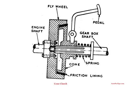Cone Clutch Working Pros And Cons Diagram Auto Pro Tips