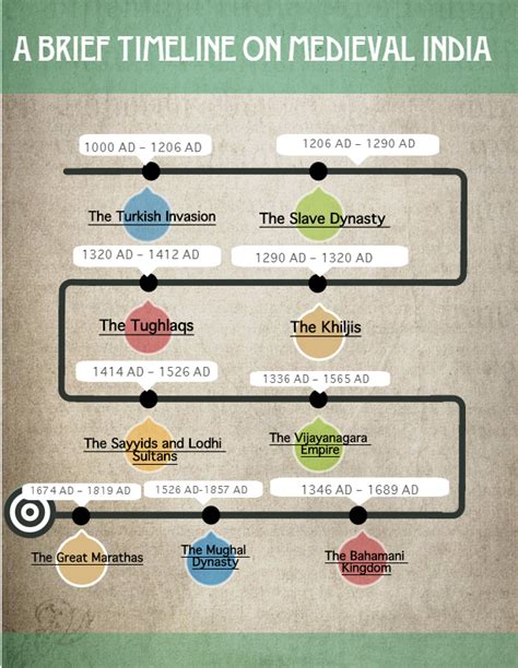 Indian History Timeline Upsc