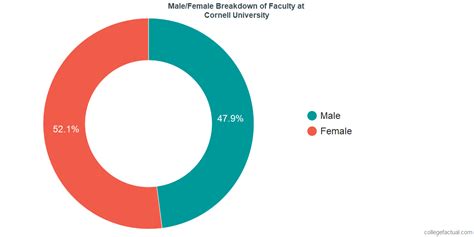Cornell University Diversity Racial Demographics And Other