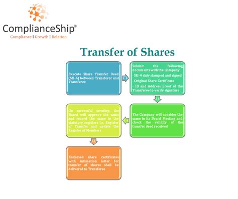 Transfer Of Shares At A Glance Transfer At A Glance Relatable