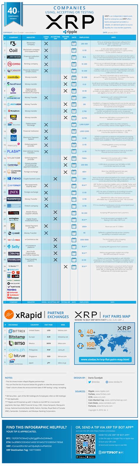 Should we embrace the great reset or be afraid of it? INFOGRAPHIC: Companies using XRP (Ripple, xRapid) | Stedas ...