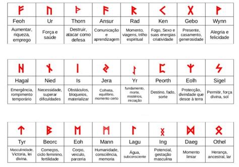 Futhark O Alfabeto Das Runas Asatru Ancient Myths Runes