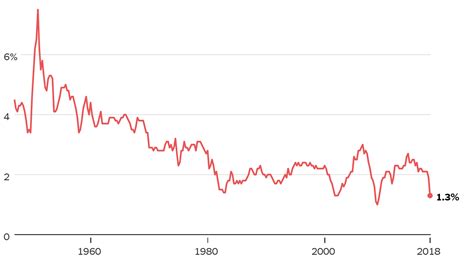 How The Trump Tax Cut Is Helping To Push The Federal Deficit To 1 Trillion The New York Times