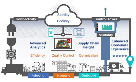 Supply Chain Visibility Sunland Logistics Solutions