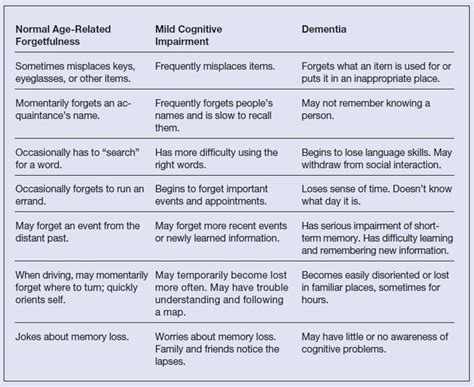 Dementia Levels Of Abilities Chart