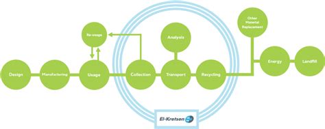 The Life Cycle Of An Electronic Product El Kretsen