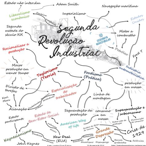 Mapa Mental Segunda Revolução Industrial EDULEARN