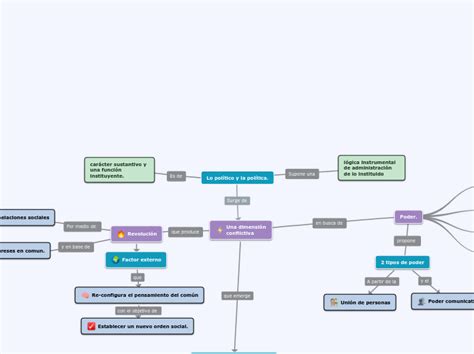 Lo político y la política Mind Map