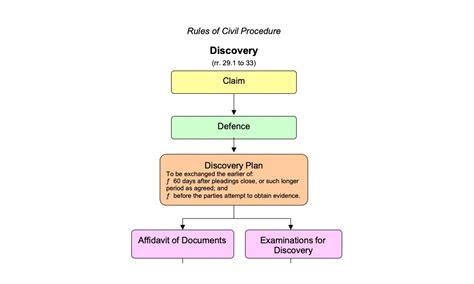 Flowchart Supreme Court Process Ng