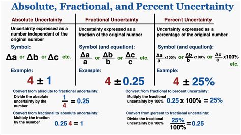 Absolute Fractional And Percent Uncertainty With Examples Ib